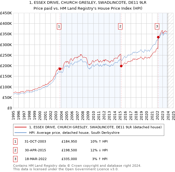 1, ESSEX DRIVE, CHURCH GRESLEY, SWADLINCOTE, DE11 9LR: Price paid vs HM Land Registry's House Price Index