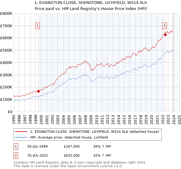 1, ESSINGTON CLOSE, SHENSTONE, LICHFIELD, WS14 0LA: Price paid vs HM Land Registry's House Price Index