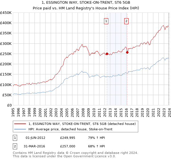 1, ESSINGTON WAY, STOKE-ON-TRENT, ST6 5GB: Price paid vs HM Land Registry's House Price Index