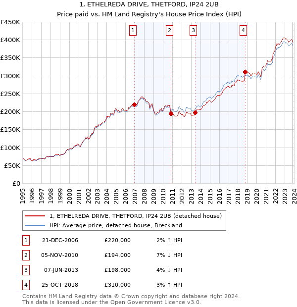 1, ETHELREDA DRIVE, THETFORD, IP24 2UB: Price paid vs HM Land Registry's House Price Index
