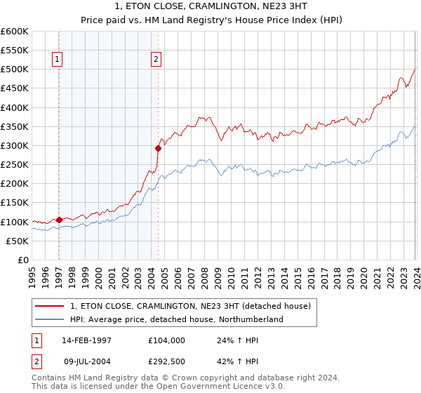 1, ETON CLOSE, CRAMLINGTON, NE23 3HT: Price paid vs HM Land Registry's House Price Index