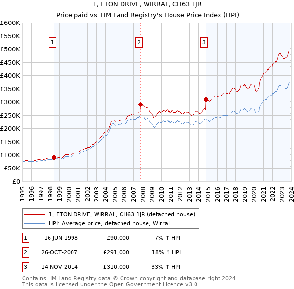 1, ETON DRIVE, WIRRAL, CH63 1JR: Price paid vs HM Land Registry's House Price Index