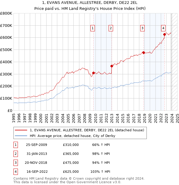 1, EVANS AVENUE, ALLESTREE, DERBY, DE22 2EL: Price paid vs HM Land Registry's House Price Index