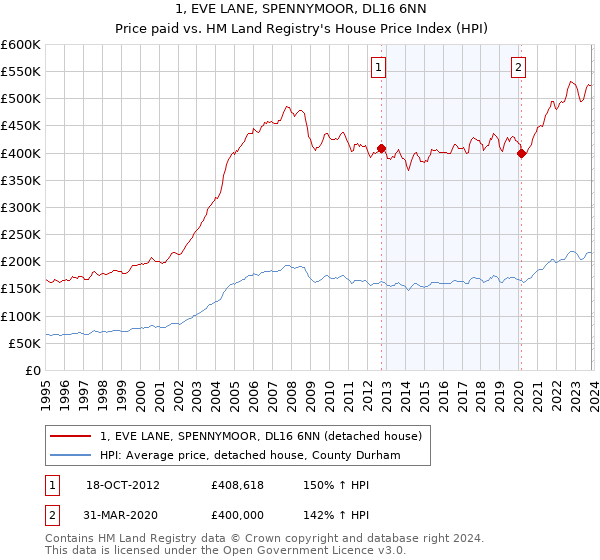 1, EVE LANE, SPENNYMOOR, DL16 6NN: Price paid vs HM Land Registry's House Price Index