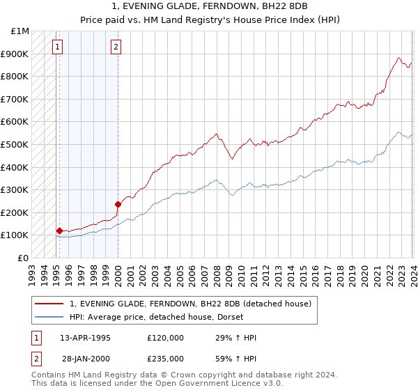 1, EVENING GLADE, FERNDOWN, BH22 8DB: Price paid vs HM Land Registry's House Price Index