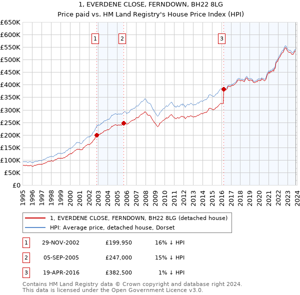 1, EVERDENE CLOSE, FERNDOWN, BH22 8LG: Price paid vs HM Land Registry's House Price Index