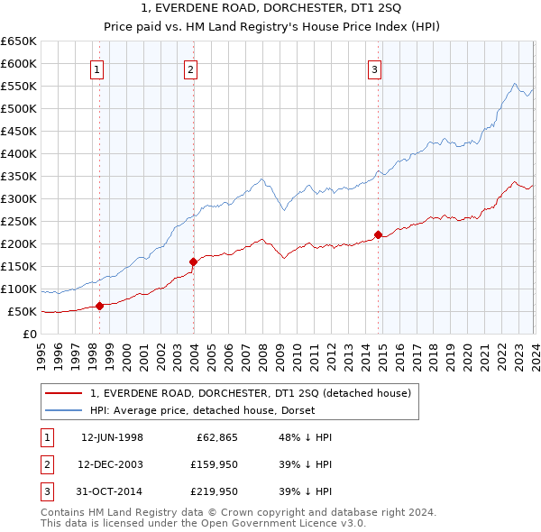 1, EVERDENE ROAD, DORCHESTER, DT1 2SQ: Price paid vs HM Land Registry's House Price Index