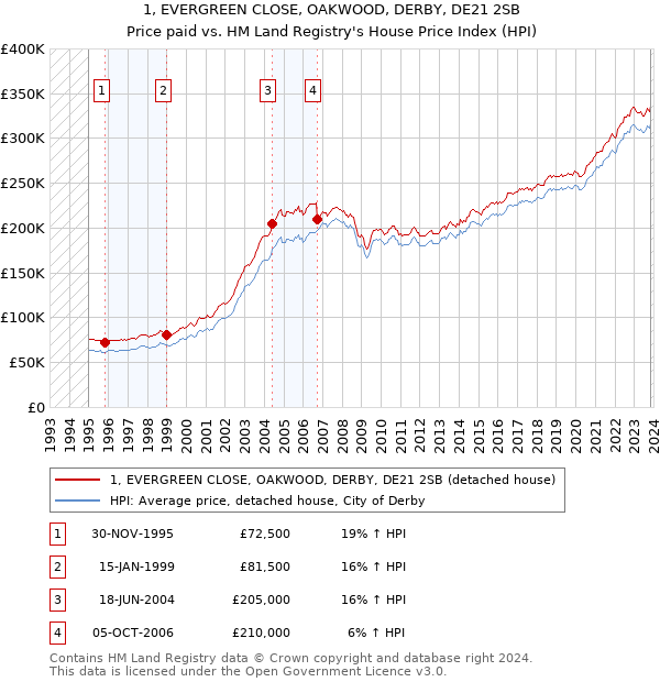 1, EVERGREEN CLOSE, OAKWOOD, DERBY, DE21 2SB: Price paid vs HM Land Registry's House Price Index