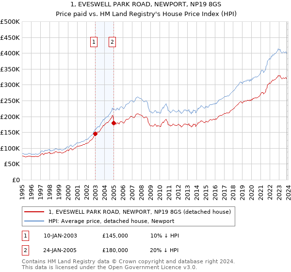 1, EVESWELL PARK ROAD, NEWPORT, NP19 8GS: Price paid vs HM Land Registry's House Price Index