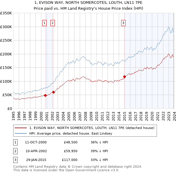 1, EVISON WAY, NORTH SOMERCOTES, LOUTH, LN11 7PE: Price paid vs HM Land Registry's House Price Index