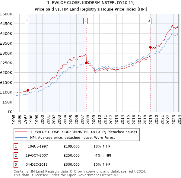 1, EWLOE CLOSE, KIDDERMINSTER, DY10 1YJ: Price paid vs HM Land Registry's House Price Index
