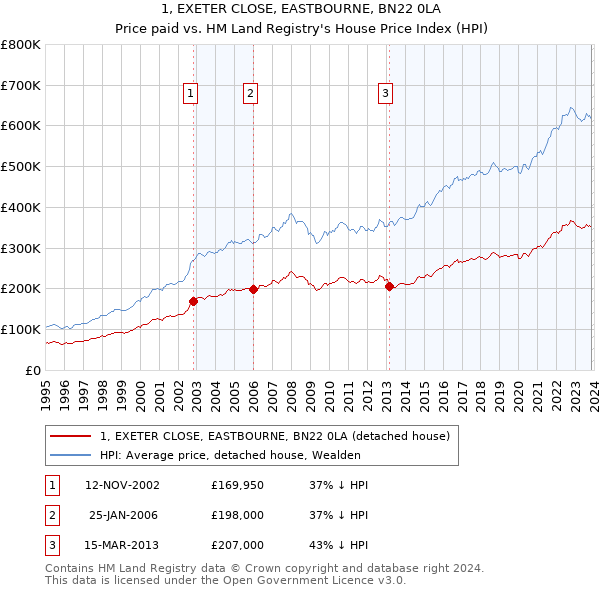1, EXETER CLOSE, EASTBOURNE, BN22 0LA: Price paid vs HM Land Registry's House Price Index