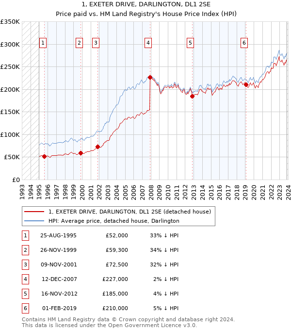 1, EXETER DRIVE, DARLINGTON, DL1 2SE: Price paid vs HM Land Registry's House Price Index