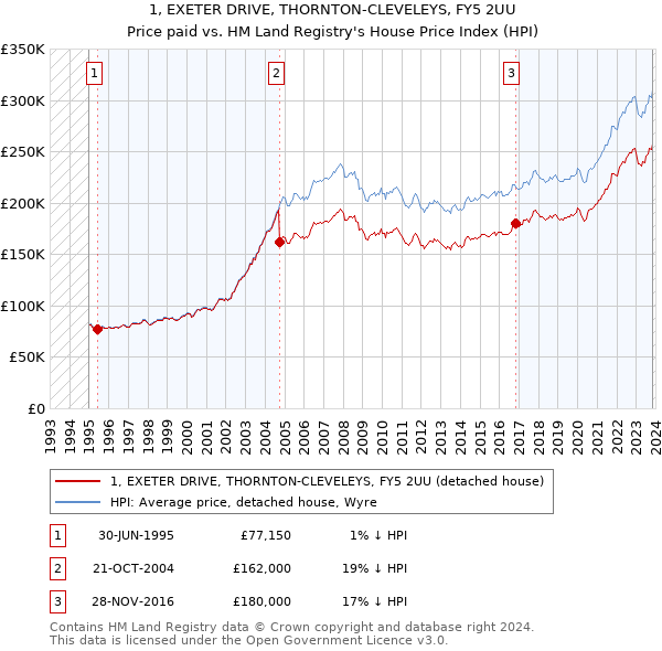 1, EXETER DRIVE, THORNTON-CLEVELEYS, FY5 2UU: Price paid vs HM Land Registry's House Price Index