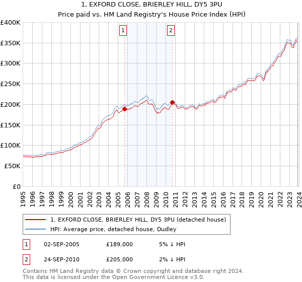 1, EXFORD CLOSE, BRIERLEY HILL, DY5 3PU: Price paid vs HM Land Registry's House Price Index
