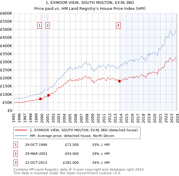 1, EXMOOR VIEW, SOUTH MOLTON, EX36 3BD: Price paid vs HM Land Registry's House Price Index