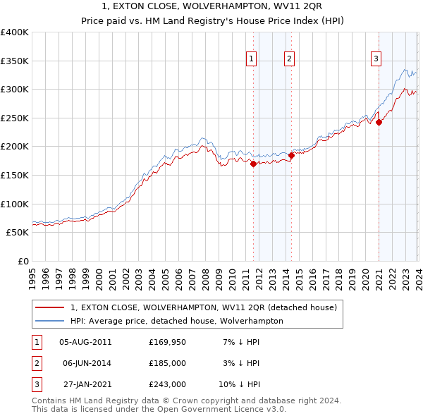 1, EXTON CLOSE, WOLVERHAMPTON, WV11 2QR: Price paid vs HM Land Registry's House Price Index