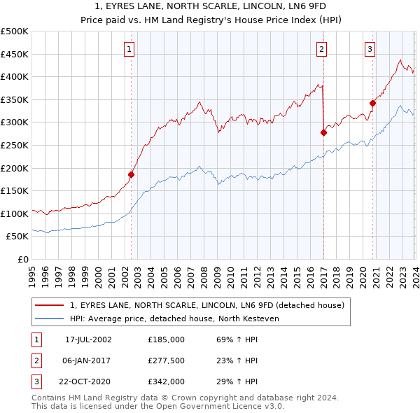 1, EYRES LANE, NORTH SCARLE, LINCOLN, LN6 9FD: Price paid vs HM Land Registry's House Price Index