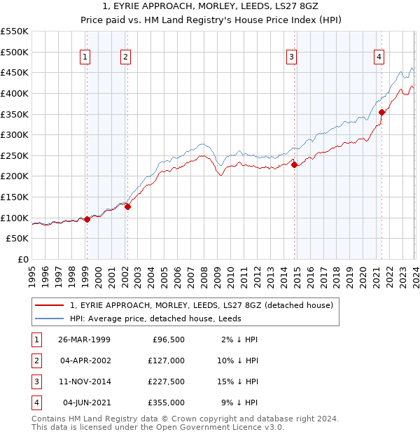 1, EYRIE APPROACH, MORLEY, LEEDS, LS27 8GZ: Price paid vs HM Land Registry's House Price Index