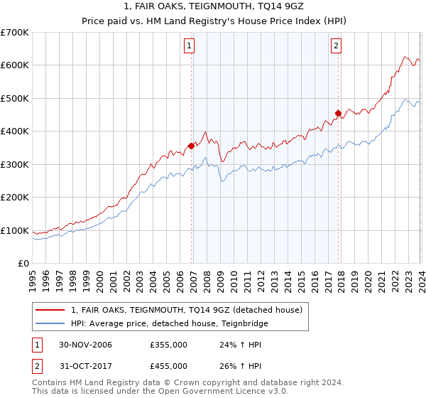 1, FAIR OAKS, TEIGNMOUTH, TQ14 9GZ: Price paid vs HM Land Registry's House Price Index