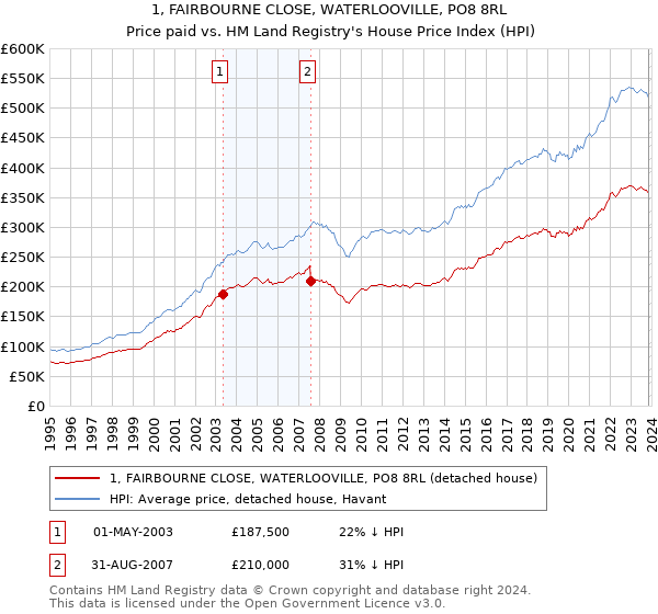 1, FAIRBOURNE CLOSE, WATERLOOVILLE, PO8 8RL: Price paid vs HM Land Registry's House Price Index