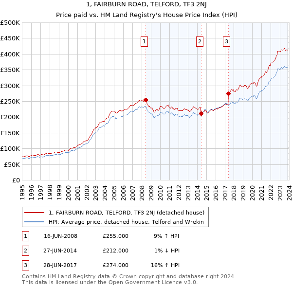 1, FAIRBURN ROAD, TELFORD, TF3 2NJ: Price paid vs HM Land Registry's House Price Index