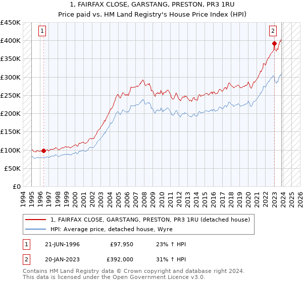 1, FAIRFAX CLOSE, GARSTANG, PRESTON, PR3 1RU: Price paid vs HM Land Registry's House Price Index