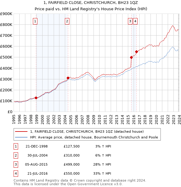 1, FAIRFIELD CLOSE, CHRISTCHURCH, BH23 1QZ: Price paid vs HM Land Registry's House Price Index