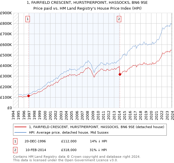 1, FAIRFIELD CRESCENT, HURSTPIERPOINT, HASSOCKS, BN6 9SE: Price paid vs HM Land Registry's House Price Index