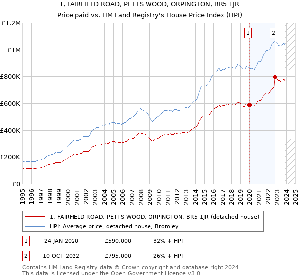 1, FAIRFIELD ROAD, PETTS WOOD, ORPINGTON, BR5 1JR: Price paid vs HM Land Registry's House Price Index
