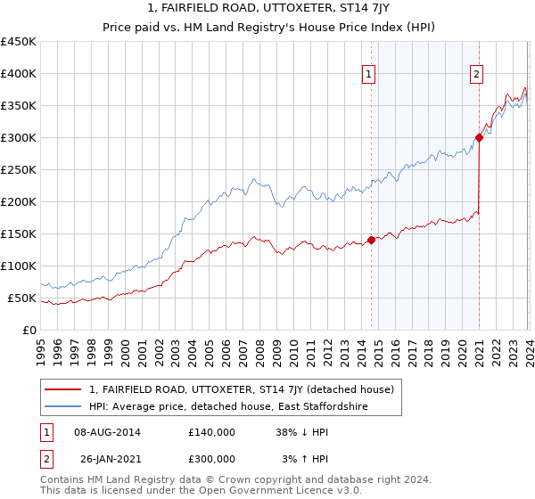1, FAIRFIELD ROAD, UTTOXETER, ST14 7JY: Price paid vs HM Land Registry's House Price Index