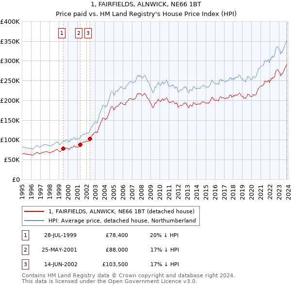 1, FAIRFIELDS, ALNWICK, NE66 1BT: Price paid vs HM Land Registry's House Price Index