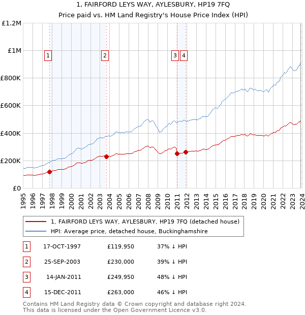 1, FAIRFORD LEYS WAY, AYLESBURY, HP19 7FQ: Price paid vs HM Land Registry's House Price Index