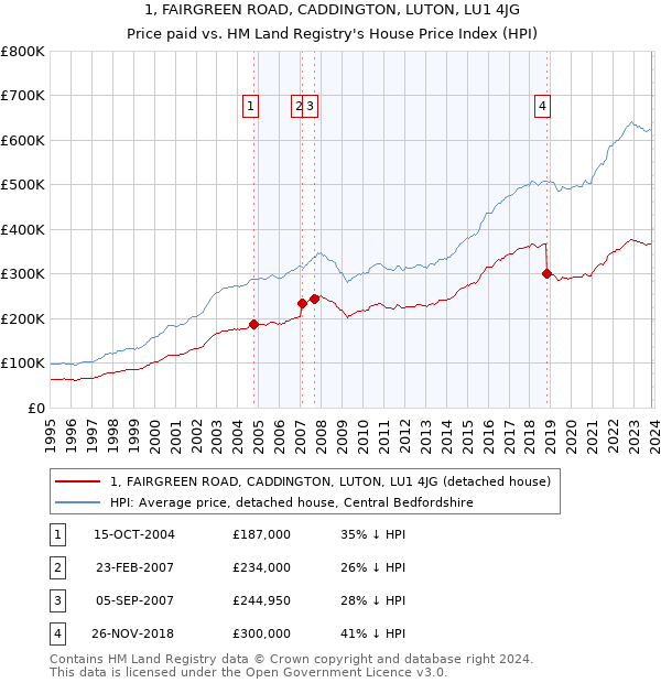 1, FAIRGREEN ROAD, CADDINGTON, LUTON, LU1 4JG: Price paid vs HM Land Registry's House Price Index