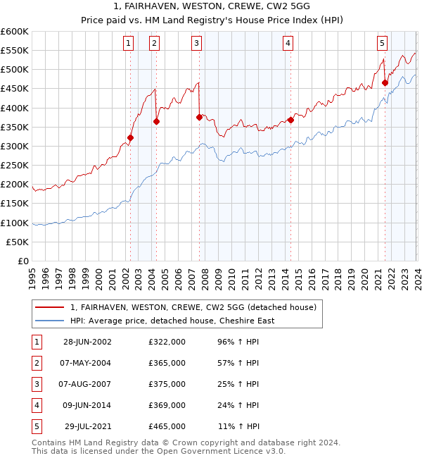 1, FAIRHAVEN, WESTON, CREWE, CW2 5GG: Price paid vs HM Land Registry's House Price Index