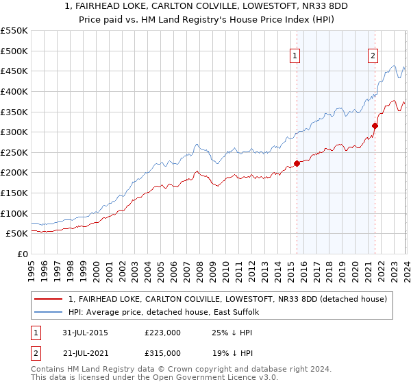 1, FAIRHEAD LOKE, CARLTON COLVILLE, LOWESTOFT, NR33 8DD: Price paid vs HM Land Registry's House Price Index