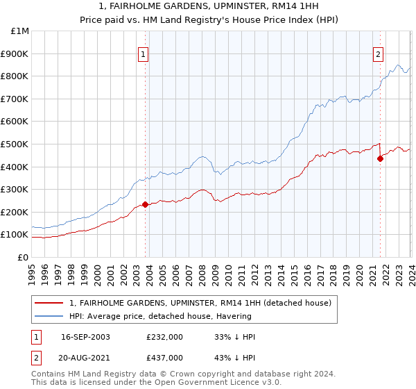 1, FAIRHOLME GARDENS, UPMINSTER, RM14 1HH: Price paid vs HM Land Registry's House Price Index