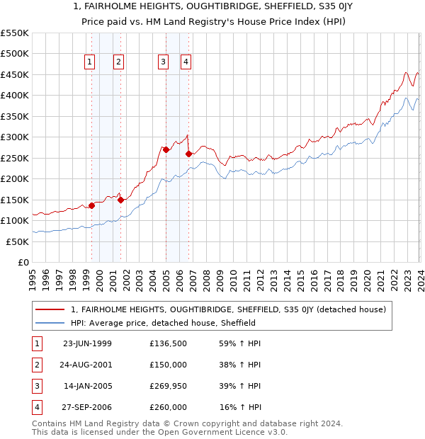 1, FAIRHOLME HEIGHTS, OUGHTIBRIDGE, SHEFFIELD, S35 0JY: Price paid vs HM Land Registry's House Price Index