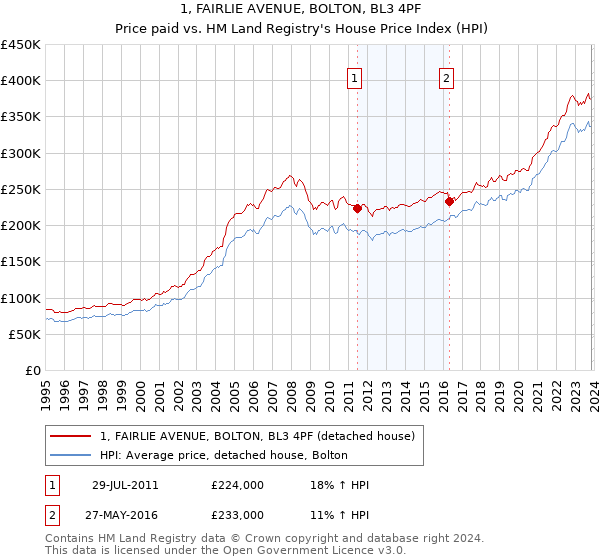 1, FAIRLIE AVENUE, BOLTON, BL3 4PF: Price paid vs HM Land Registry's House Price Index