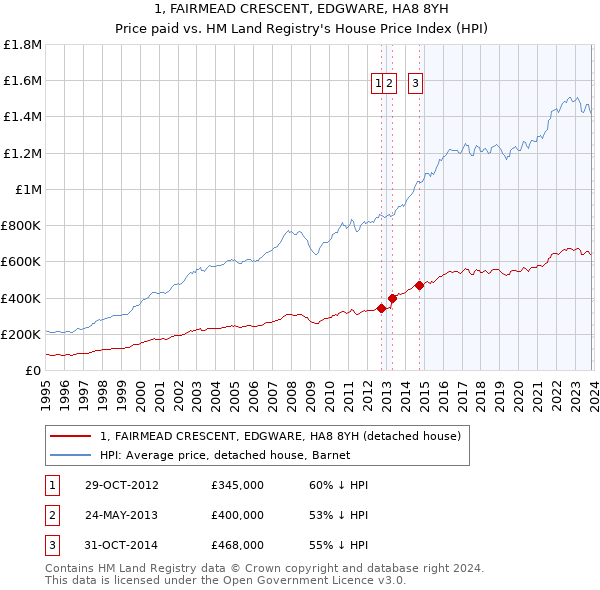 1, FAIRMEAD CRESCENT, EDGWARE, HA8 8YH: Price paid vs HM Land Registry's House Price Index