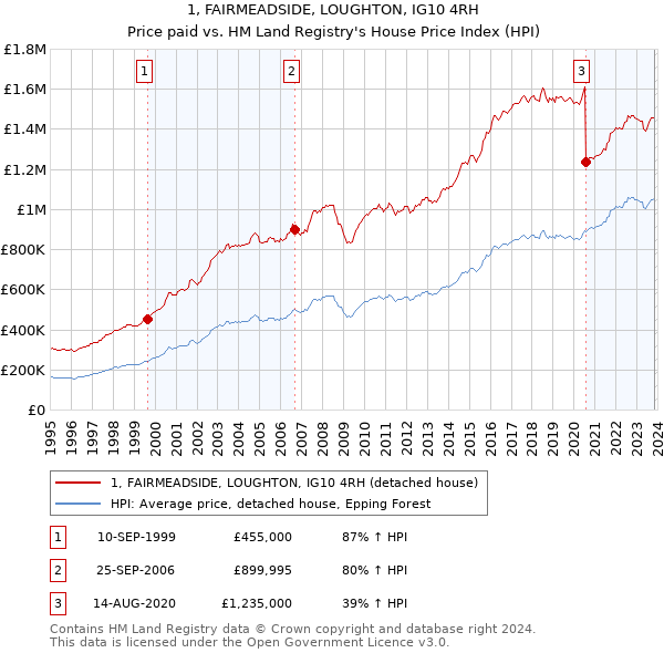 1, FAIRMEADSIDE, LOUGHTON, IG10 4RH: Price paid vs HM Land Registry's House Price Index