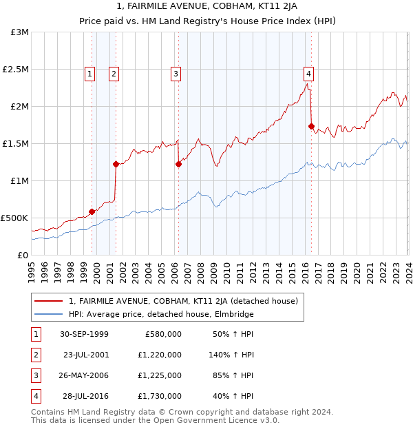 1, FAIRMILE AVENUE, COBHAM, KT11 2JA: Price paid vs HM Land Registry's House Price Index