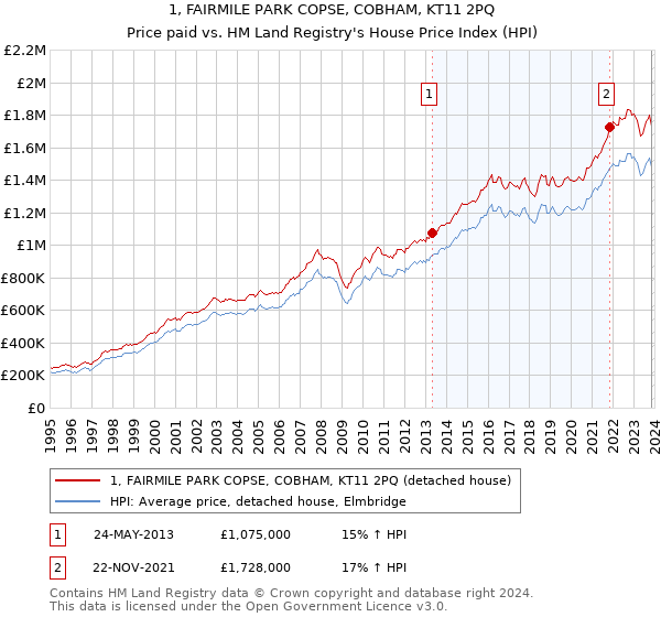 1, FAIRMILE PARK COPSE, COBHAM, KT11 2PQ: Price paid vs HM Land Registry's House Price Index