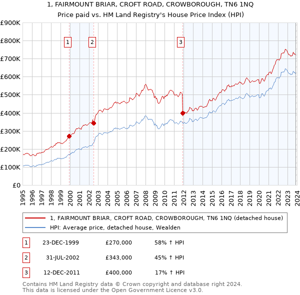 1, FAIRMOUNT BRIAR, CROFT ROAD, CROWBOROUGH, TN6 1NQ: Price paid vs HM Land Registry's House Price Index