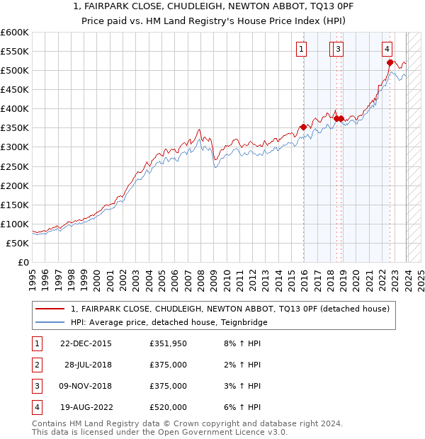 1, FAIRPARK CLOSE, CHUDLEIGH, NEWTON ABBOT, TQ13 0PF: Price paid vs HM Land Registry's House Price Index