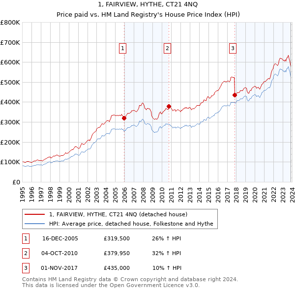 1, FAIRVIEW, HYTHE, CT21 4NQ: Price paid vs HM Land Registry's House Price Index