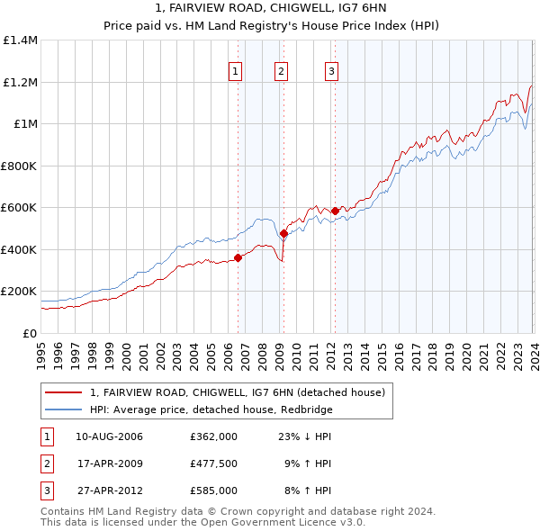 1, FAIRVIEW ROAD, CHIGWELL, IG7 6HN: Price paid vs HM Land Registry's House Price Index