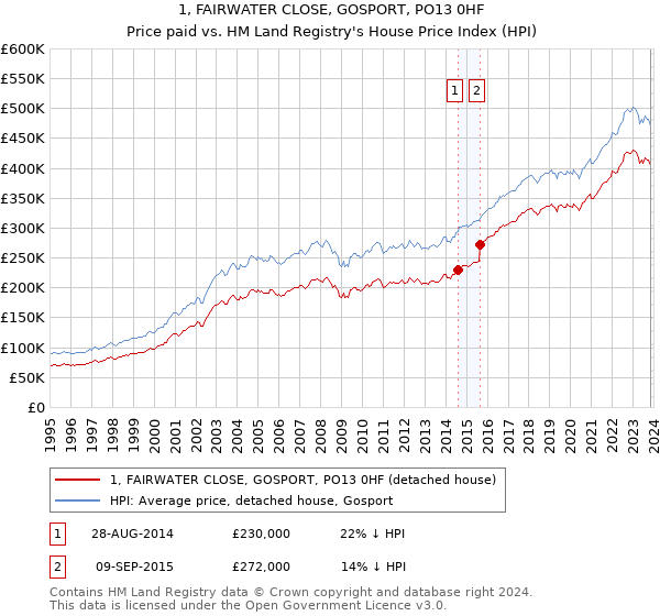1, FAIRWATER CLOSE, GOSPORT, PO13 0HF: Price paid vs HM Land Registry's House Price Index