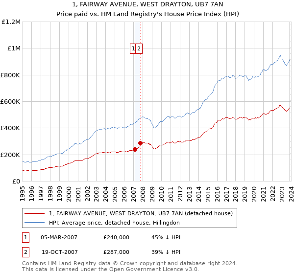 1, FAIRWAY AVENUE, WEST DRAYTON, UB7 7AN: Price paid vs HM Land Registry's House Price Index