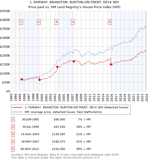 1, FAIRWAY, BRANSTON, BURTON-ON-TRENT, DE14 3EH: Price paid vs HM Land Registry's House Price Index